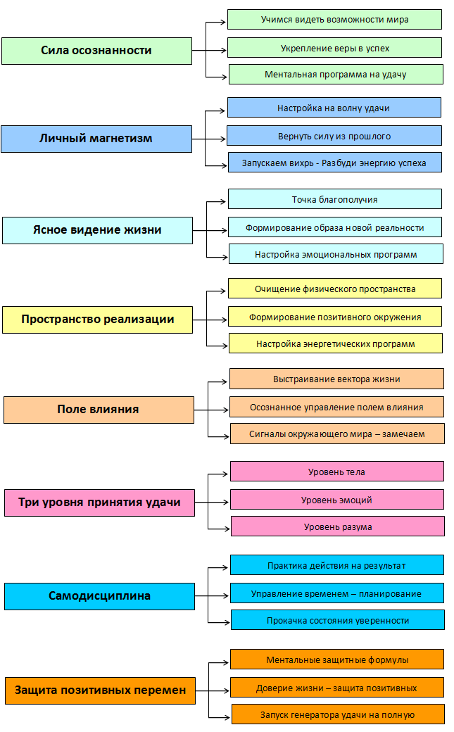 Магнит Удачи схема курса