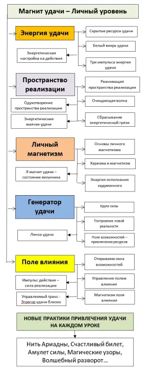 Схема уровень личный